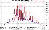 Solar PV/Inverter Performance Photovoltaic Panel Power Output