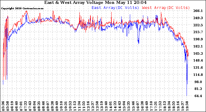Solar PV/Inverter Performance Photovoltaic Panel Voltage Output