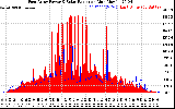Solar PV/Inverter Performance East Array Power Output & Solar Radiation