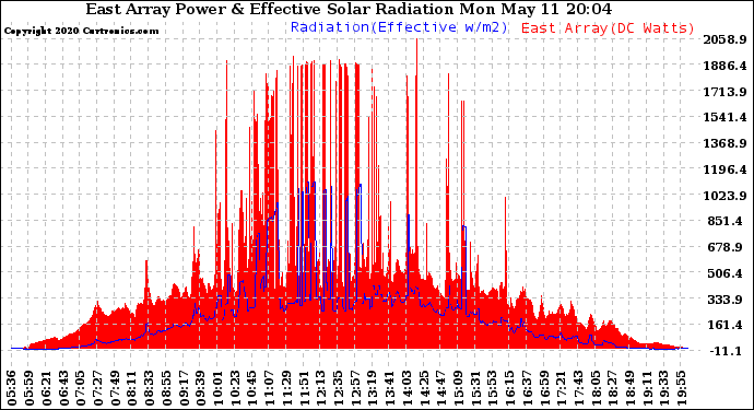 Solar PV/Inverter Performance East Array Power Output & Effective Solar Radiation