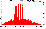 Solar PV/Inverter Performance East Array Actual & Average Power Output