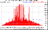 Solar PV/Inverter Performance East Array Actual & Running Average Power Output