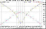 Solar PV/Inverter Performance Sun Altitude Angle & Azimuth Angle