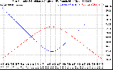 Solar PV/Inverter Performance Sun Altitude Angle & Sun Incidence Angle on PV Panels