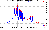 Solar PV/Inverter Performance PV Panel Power Output & Inverter Power Output