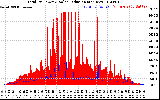 Solar PV/Inverter Performance Total PV Panel Power Output & Solar Radiation
