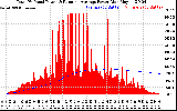 Solar PV/Inverter Performance Total PV Panel & Running Average Power Output