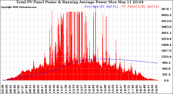 Solar PV/Inverter Performance Total PV Panel & Running Average Power Output