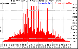Solar PV/Inverter Performance Total PV Panel Power Output