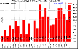 Solar PV/Inverter Performance Weekly Solar Energy Production Value