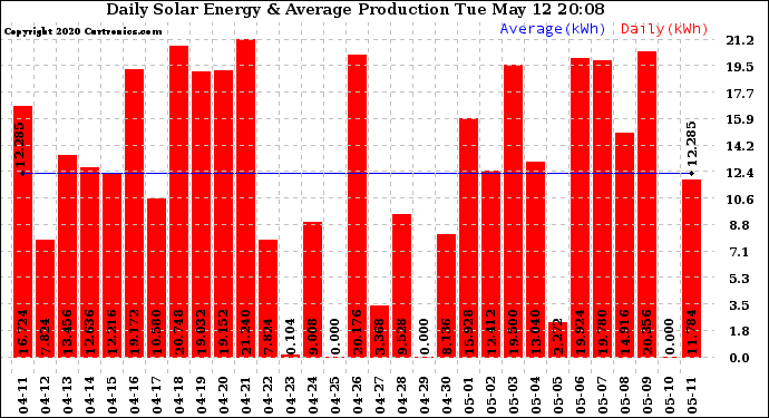 Solar PV/Inverter Performance Daily Solar Energy Production