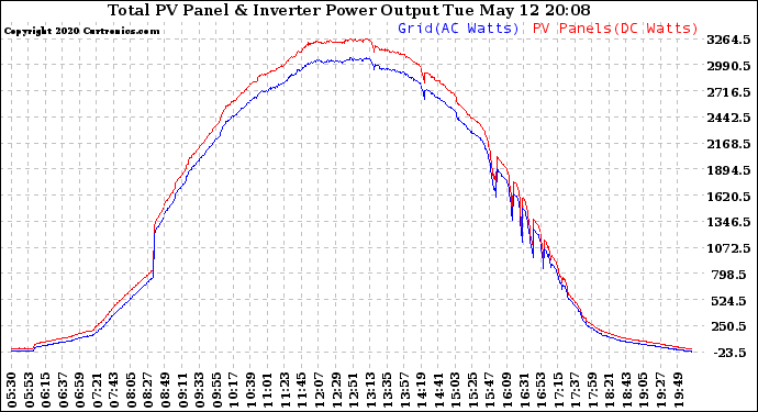 Solar PV/Inverter Performance PV Panel Power Output & Inverter Power Output