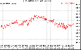 Solar PV/Inverter Performance Grid Voltage