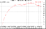 Solar PV/Inverter Performance Outdoor Temperature
