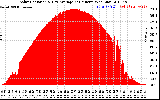 Solar PV/Inverter Performance Solar Radiation & Day Average per Minute