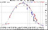 Solar PV/Inverter Performance Photovoltaic Panel Current Output