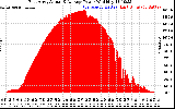 Solar PV/Inverter Performance East Array Actual & Average Power Output