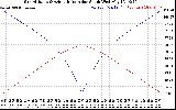 Solar PV/Inverter Performance Sun Altitude Angle & Azimuth Angle