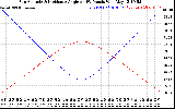 Solar PV/Inverter Performance Sun Altitude Angle & Sun Incidence Angle on PV Panels
