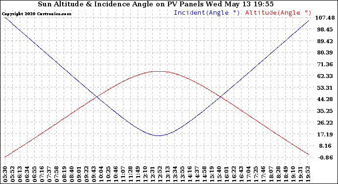 Solar PV/Inverter Performance Sun Altitude Angle & Sun Incidence Angle on PV Panels