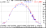 Solar PV/Inverter Performance PV Panel Power Output & Inverter Power Output