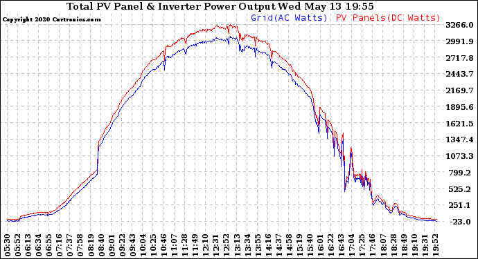 Solar PV/Inverter Performance PV Panel Power Output & Inverter Power Output