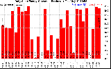 Solar PV/Inverter Performance Daily Solar Energy Production