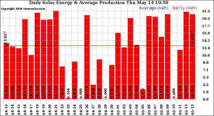 Solar PV/Inverter Performance Daily Solar Energy Production