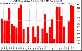 Solar PV/Inverter Performance Daily Solar Energy Production Value