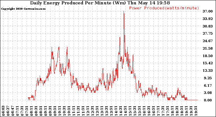 Solar PV/Inverter Performance Daily Energy Production Per Minute