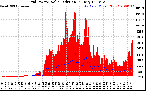 Solar PV/Inverter Performance Grid Power & Solar Radiation