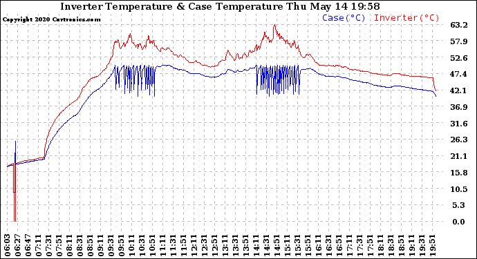 Solar PV/Inverter Performance Inverter Operating Temperature
