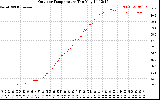 Solar PV/Inverter Performance Outdoor Temperature