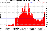 Solar PV/Inverter Performance Solar Radiation & Day Average per Minute