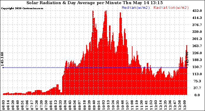 Solar PV/Inverter Performance Solar Radiation & Day Average per Minute