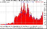 Solar PV/Inverter Performance Solar Radiation & Effective Solar Radiation per Minute