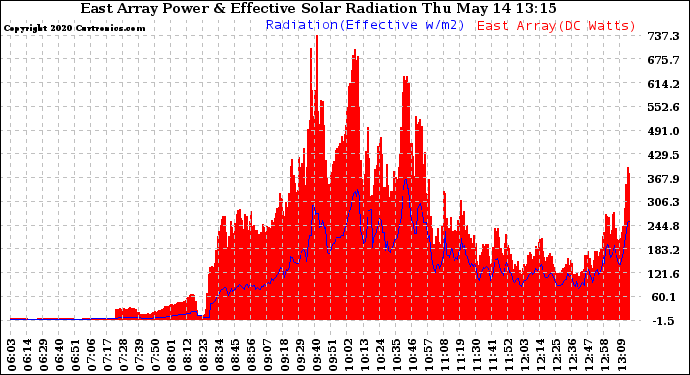 Solar PV/Inverter Performance East Array Power Output & Effective Solar Radiation