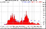 Solar PV/Inverter Performance East Array Actual & Running Average Power Output