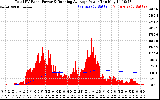 Solar PV/Inverter Performance Total PV Panel & Running Average Power Output