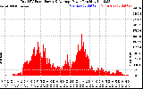 Solar PV/Inverter Performance Total PV Panel Power Output