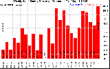 Solar PV/Inverter Performance Weekly Solar Energy Production