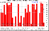 Solar PV/Inverter Performance Daily Solar Energy Production