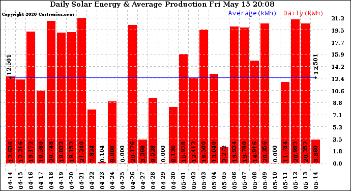 Solar PV/Inverter Performance Daily Solar Energy Production