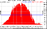 Solar PV/Inverter Performance East Array Actual & Average Power Output