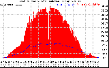 Solar PV/Inverter Performance Total PV Panel Power Output & Solar Radiation