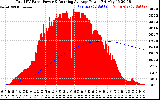 Solar PV/Inverter Performance Total PV Panel & Running Average Power Output