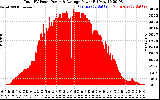 Solar PV/Inverter Performance Total PV Panel Power Output