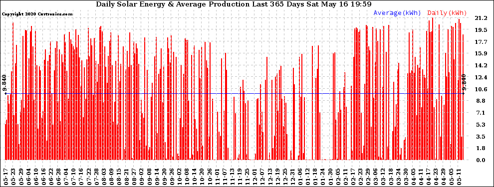 Solar PV/Inverter Performance Daily Solar Energy Production Last 365 Days