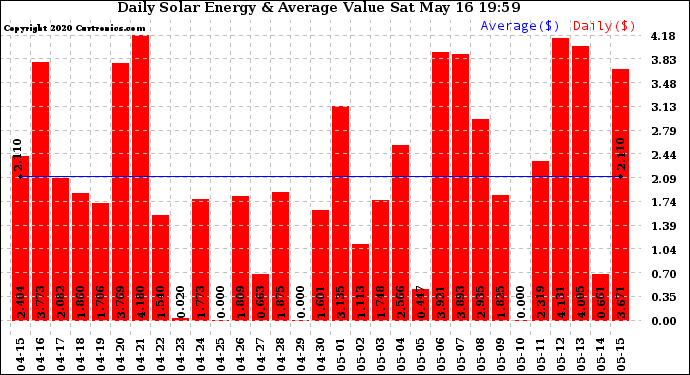 Solar PV/Inverter Performance Daily Solar Energy Production Value