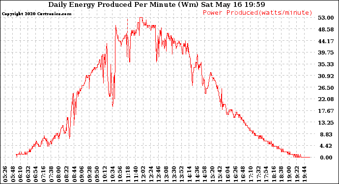Solar PV/Inverter Performance Daily Energy Production Per Minute